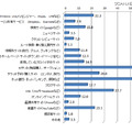 利用しているWebサイトの種類とID/パスワードの利用状況