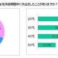 自宅待機期間中に外出をしたことがあるか