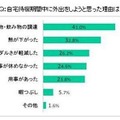 自宅待機期間中に外出した理由