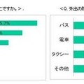 外出で出かけた先と使った公共の乗り物