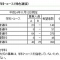 倍率の高い学科・コース（特色選抜）