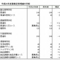 2013年度募集定員増減の学校