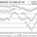 2012年3月新規高等学校卒業（予定）者就職（内定）状況