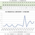 IPA（独立行政法人 情報処理推進機構）に寄せられる情報提供も増加傾向にある