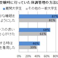 受験時に行っていた体調管理