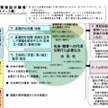 高校教育で身に付けさせるものと質保証の関係（イメージ案）