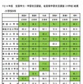 2012年度　全国学力・学習状況調査、佐賀県学習状況調査（小学校）結果