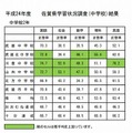 2012年度　佐賀県学習状況調査（中学校）結果