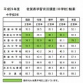 2012年度　全国学力・学習状況調査、佐賀県学習状況調査（中学校）結果