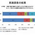 小学校の授業で電子黒板や大型テレビなどが使われるようになって、今までより授業の内容がわかりやすくなったか