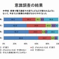 中学校の授業で電子黒板や大型テレビなどが使われるようになって、今までより授業の内容がわかりやすくなったか