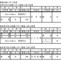 再編整備による変更