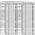 2012年度の単年度募集人員増を復元する学校