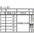 学科名を変更する学校