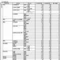 各学校の入学定員（一部抜粋）