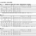 入学者選抜日程（全日制課程）