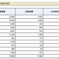 2012年度（第62回）税理士試験結果表(科目別）