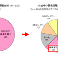 外出時の音楽視聴有無 ／ 外出時の音楽視聴方法