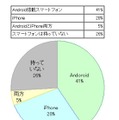 スマートフォンの保有状況