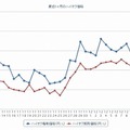 最近1か月のハイオク価格