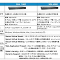 Dell SonicWALL SRA for SMB シリーズの主な性能