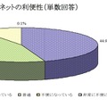 インターネットの利便性（単数回答）