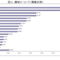 趣味について（複数回答）