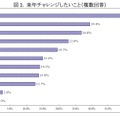 来年チャレンジしたいこと（複数回答）