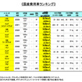 国産乗用車ランキング（e燃費）