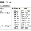 燃費の良いガソリン乗用車ベスト10（国土交通省）