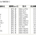 軽自動車ベスト10（国土交通省）