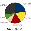 「2012年第3四半期 国内携帯電話出荷台数ベンダー別シェア（スマートフォン含む）」（IDC Japan調べ）