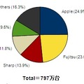 「2012年第3四半期 国内携帯電話出荷台数ベンダー別シェア（スマートフォン含む）」（IDC Japan調べ）