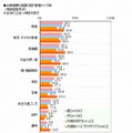 夫婦喧嘩の内容（家計管理タイプ別）