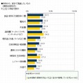 来年から家計で見直したいもの