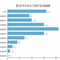 わが子がもらうお年玉の予想額