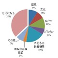 お住まいの地域に関して学ぶために何に接していますか？