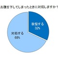 お腹を下しても、3人に1人は我慢する