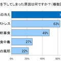 お腹を下した原因は？