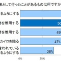 過去に行った対策は？