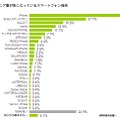 シニア層が気になるスマートフォンブランド（MMD研究所）