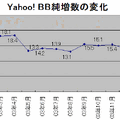 Yahoo! BBは381.7万契約に。3月中には400万契約突破の勢い