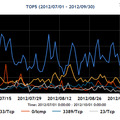 2012年7~9月の宛先ポート番号別パケット観測数トップ5