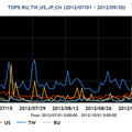 2012年7~9月の送信元地域別トップ5