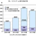 オンラインゲームの相談件数は増加中