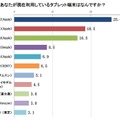 あなたが現在使用しているタブレット端末はなんですか？