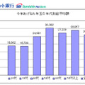 今年あげるお年玉の総額は減少する結果に