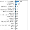 今年のクリスマス、あなたのお子さんはどんなプレゼントをお願いしていますか？（4歳）