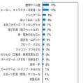 今年のクリスマス、あなたのお子さんはどんなプレゼントをお願いしていますか？（6歳）