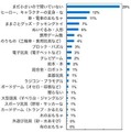 今年のクリスマス、あなたのお子さんはどんなプレゼントをお願いしていますか？（全体）